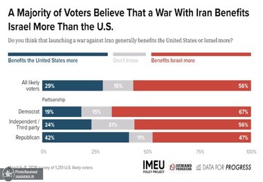 نظرسنجی جدید: اکثریت آمریکایی‌ها مخالف جنگ با ایران؛ این جنگ بیشتر به نفع اسرائیل است
