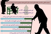اینفوگرافی| مشکلات جامعه سالمندان در ایران به روایت آمار
