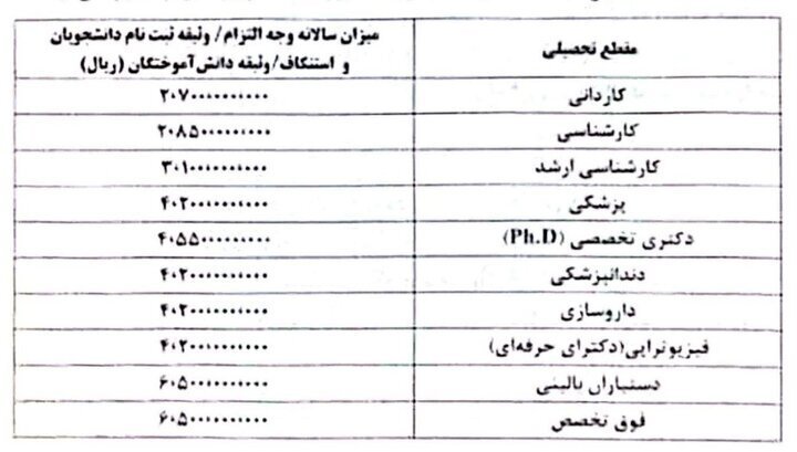 هزینه انصراف یا اخراج برای دانشجویان علوم پزشکی چقدر آب می‌خورد؟