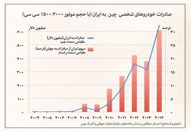 
افزایش شدید واردات خودروهای چینی به ایران +نمودار