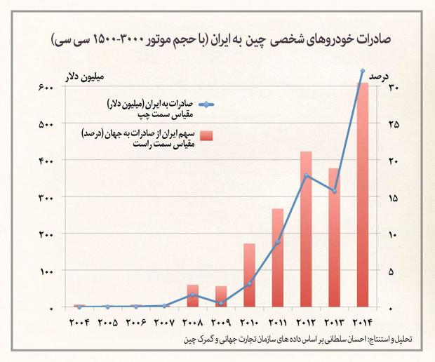 
افزایش شدید واردات خودروهای چینی به ایران +نمودار