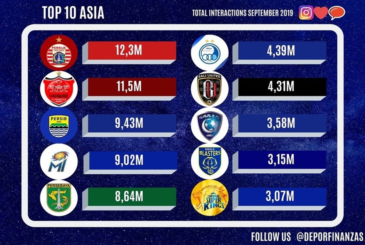 پرسپولیس دومین و استقلال ششمین تیم محبوب قاره آسیا در فضای مجازی
