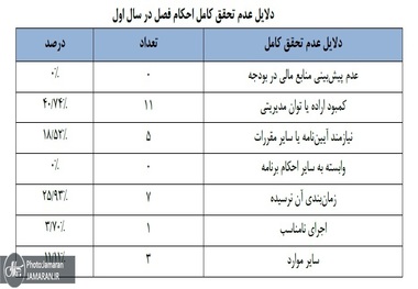 رشد اقتصادی ۳.۱ درصد در ۱۴۰۳ و منفی ۰.۳ درصد در ۱۴۰۴ /۵۲ درصد احکام برنامه هفتم اجرایی نشده و مشکلات مدیریتی مانع پیشرفت هستند/ کسری ۲۷۰۰ همتی منابع مانع تحقق اهداف شد/ ۷۵درصد اسناد فصل اول برنامه هفتم نیاز به بازبینی دارد