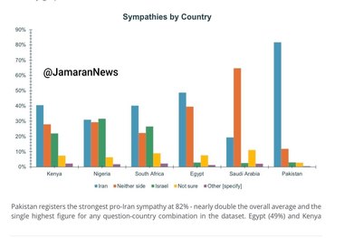 نتایج یک نظرسنجی تازه؛ برتری نسبی ایران در افکار عمومی منطقه