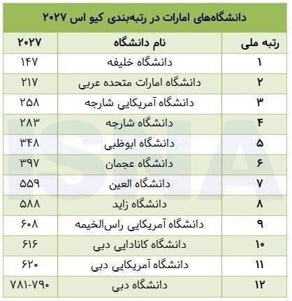 افت رتبه تمام دانشگاه‌های ایرانی در کیو اس ۲۰۲۷/ پیش‌روی عربستان و امارات