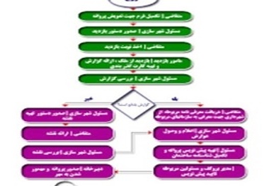 فرآیند صدور پروانه ساختمانی مستند سازی شد