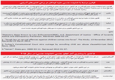 در کدام کشورها بیشترین کودک آزاری رخ می دهد؟ + جدول