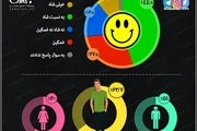 مردم ایران چقدر شاد هستند؟