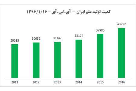 جایگاه ایران در تولید علم جهان 2 پله ارتقا یافت