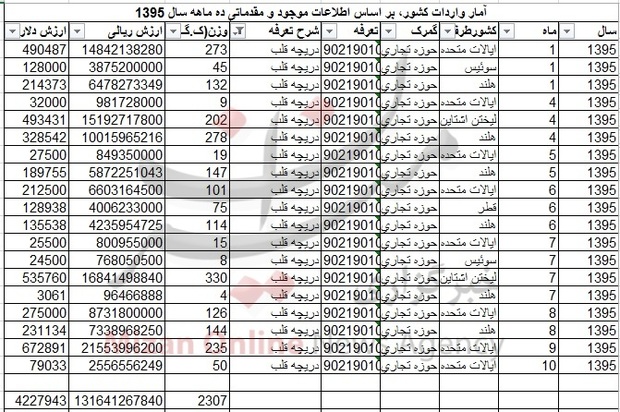 
واردات دریچه قلب از آمریکا + جدول