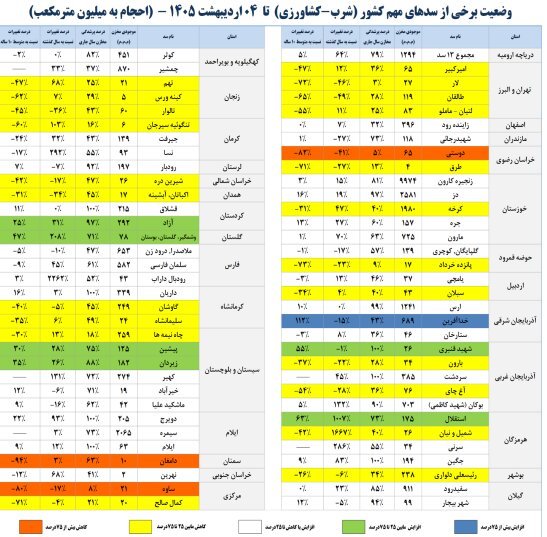 سدهای مهم فقط ۶۱ درصد آب دارند