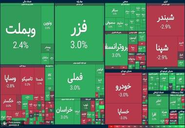 پایان بازار با  رشد ۲۵۰۰ واحدی شاخص کل و سبز پوشی شاخص هم‌وزن