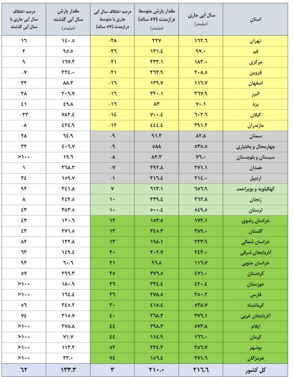 سدهای مهم فقط ۶۱ درصد آب دارند