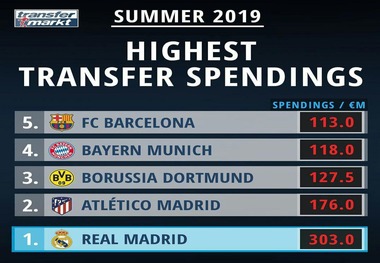 رئال پرهزینه‌ترین تیم فصل نقل و انتقالات+عکس
