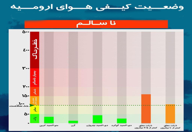 شاخص آلودگی هوای ارومیه به 162 رسید عامل اصلی آلودگی ذرات معلق کمتر از 2.5 میکرون